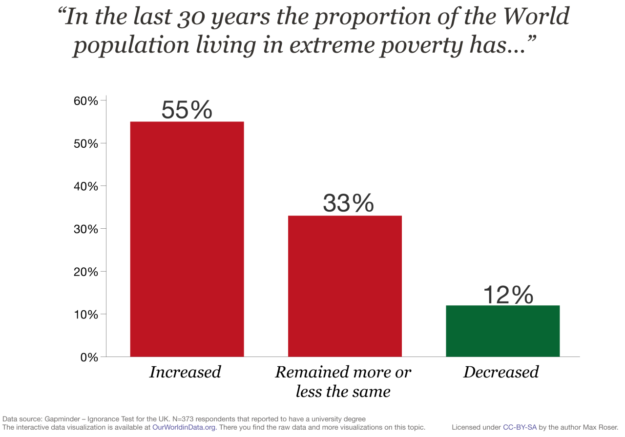 Global Extreme Poverty - Our World In Data Population Management Debates Trending Nationally